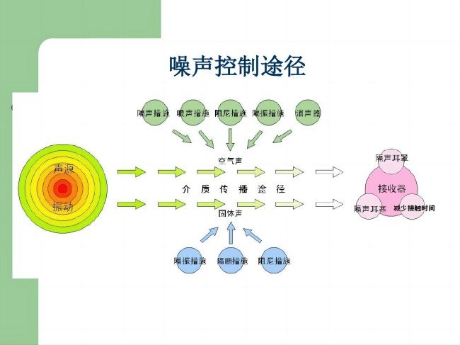 噪声控制技术